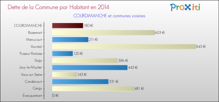 Dette par habitant de la commune en 2014 pour COURDIMANCHE et les communes proches Comparaison de la dette par habitant de la commune en 2014 pour COURDIMANCHE et les communes voisines