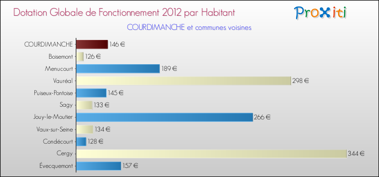Montant des dotations globales de fonctionnement DGF par Habitant pour COURDIMANCHE et les communes proches Comparaison des des dotations globales de fonctionnement DGF par habitant pour COURDIMANCHE et les communes voisines