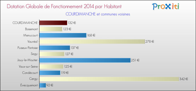 Montant des dotations globales de fonctionnement DGF par Habitant pour COURDIMANCHE et les communes proches en 2014. Comparaison des des dotations globales de fonctionnement DGF par habitant pour COURDIMANCHE et les communes voisines en 2014.