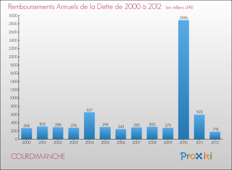 Evolution de l'annuité de la dette pour la commune de COURDIMANCHE de 2000 à 2012 Annuités de la dette pour COURDIMANCHE de 2000 à 2012