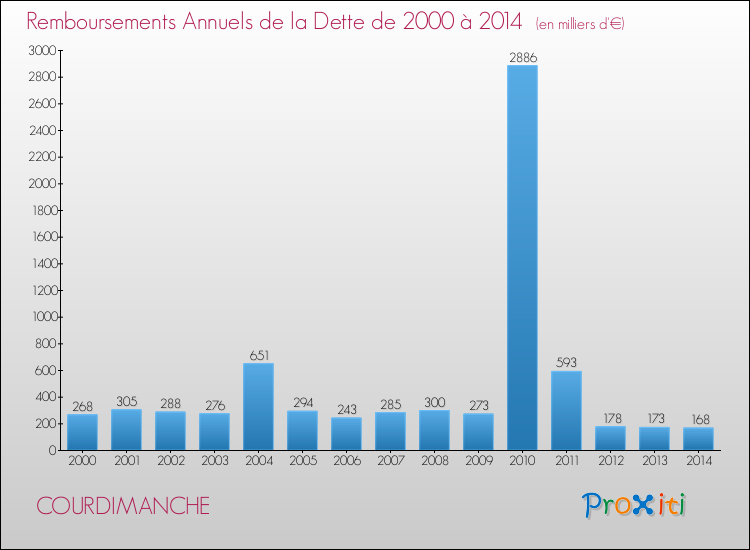 Evolution de l'annuité de la dette pour la commune de COURDIMANCHE de 2000 à 2014 Annuités de la dette pour COURDIMANCHE de 2000 à 2014
