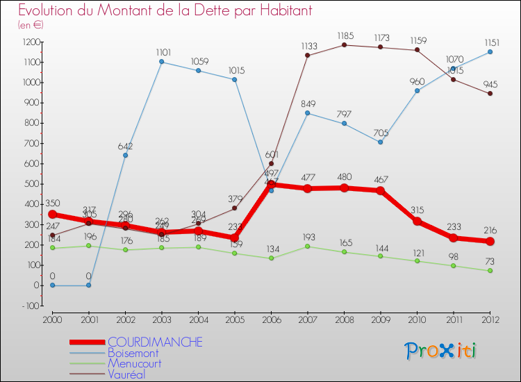 Evolution de la dette par habitant pour la commune de COURDIMANCHE et les communes proches de 2000 à 2012 Comparaison de la dette par habitant pour COURDIMANCHE et les communes voisines de 2000 à 2012