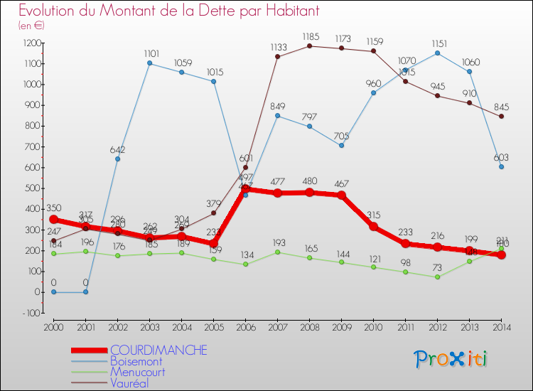 Evolution de la dette par habitant pour la commune de COURDIMANCHE et les communes proches de 2000 à 2014 Comparaison de la dette par habitant pour COURDIMANCHE et les communes voisines de 2000 à 2014