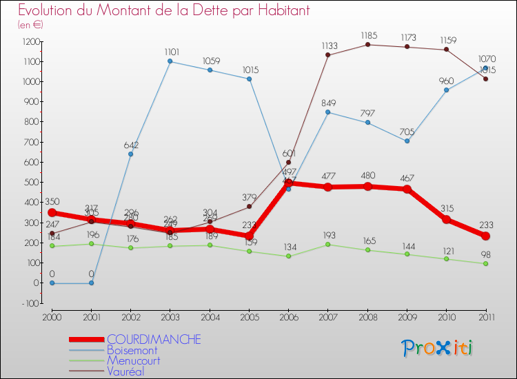 Evolution de la dette par habitant pour la commune de COURDIMANCHE et les communes proches Comparaison de la dette par habitant pour COURDIMANCHE et les communes voisines