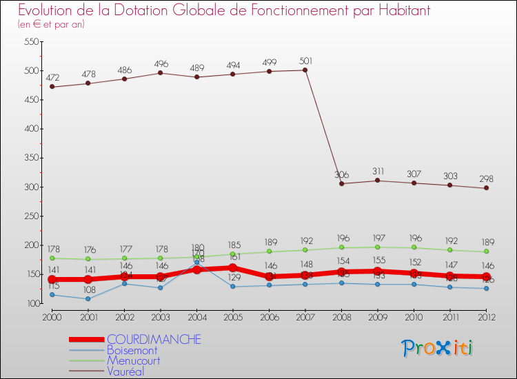 Evolution et montant de la dotation globale de fonctionnement par Habitant pour COURDIMANCHE et les communes proches Comparaison des dotations globales de fonctionnement par habitant pour COURDIMANCHE et les communes voisines