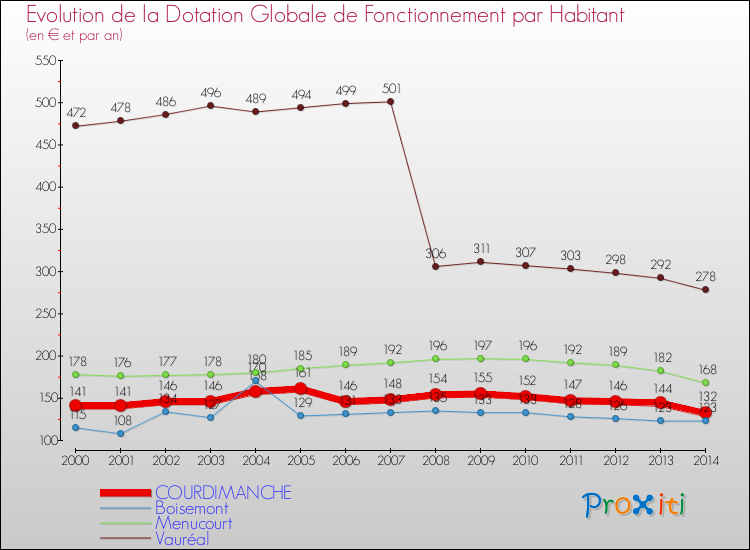 Evolution et montant de la dotation globale de fonctionnement par Habitant pour COURDIMANCHE et les communes proches de 2000 à 2014. Comparaison des dotations globales de fonctionnement par habitant pour COURDIMANCHE et les communes voisines de 2000 à 2014.