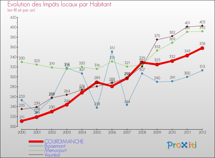 Evolution et montant des impôts locaux par Habitant pour COURDIMANCHE et les communes proches Comparaison des impôts locaux par habitant pour COURDIMANCHE et les communes voisines