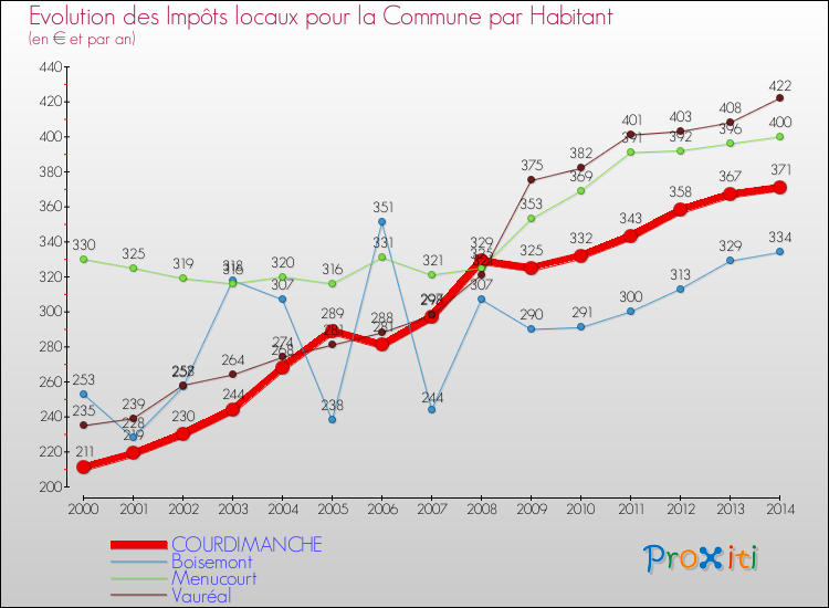 Evolution et montant des impôts locaux par Habitant pour COURDIMANCHE et les communes proches de 2000 à 2014 Comparaison des impôts locaux par habitant pour COURDIMANCHE et les communes voisines de 2000 à 2014