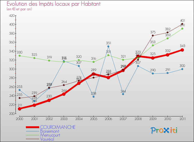 Evolution et montant des impôts locaux par Habitant pour COURDIMANCHE et les communes proches Comparaison des impôts locaux par habitant pour COURDIMANCHE et les communes voisines