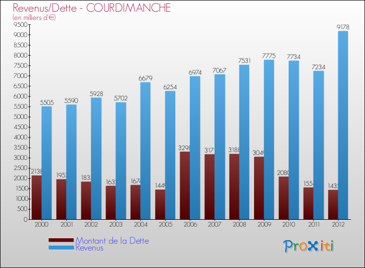 Evolution comparée de la dette et des revenus pour la commune de COURDIMANCHE de 2000 à 2012 Comparaison de la dette et des revenus pour COURDIMANCHE de 2000 à 2012