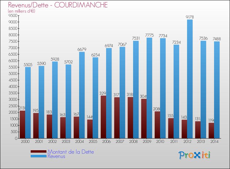 Evolution comparée de la dette et des revenus pour la commune de COURDIMANCHE de 2000 à 2014 Comparaison de la dette et des revenus pour COURDIMANCHE de 2000 à 2014