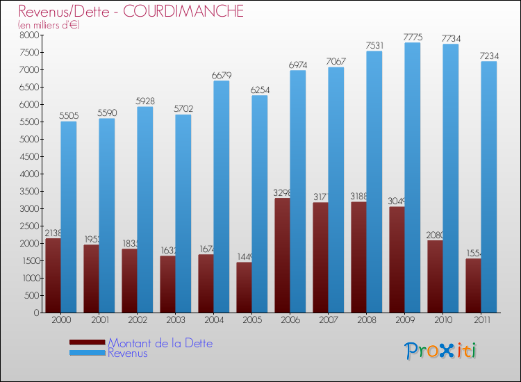 Evolution comparée de la dette et des revenus pour la commune de COURDIMANCHE de 2000 à 2011 Comparaison de la dette et des revenus pour COURDIMANCHE de 2000 à 2011