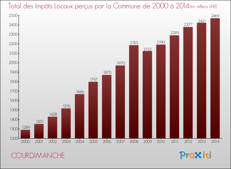 Evolution des Impôts Locaux pour la commune de COURDIMANCHE de 2000 à 2014 Evolution des Impôts Locaux pour COURDIMANCHE de 2000 à 2014