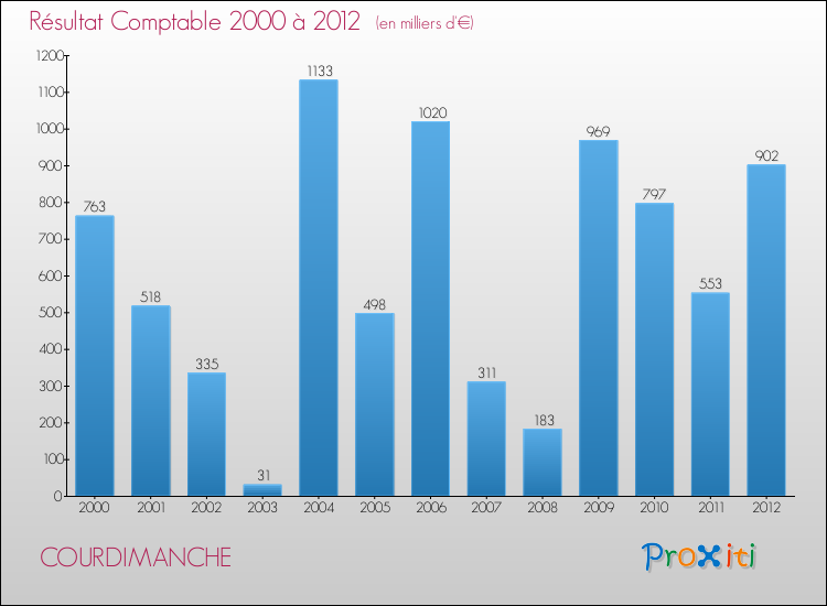 Evolution du résultat comptable pour la commune de COURDIMANCHE de 2000 à 2012 Evolution du résultat comptable pour COURDIMANCHE de 2000 à 2012