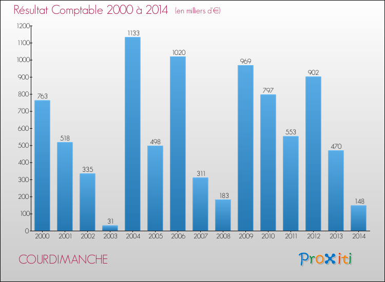 Evolution du résultat comptable pour la commune de COURDIMANCHE de 2000 à 2014 Evolution du résultat comptable pour COURDIMANCHE de 2000 à 2014