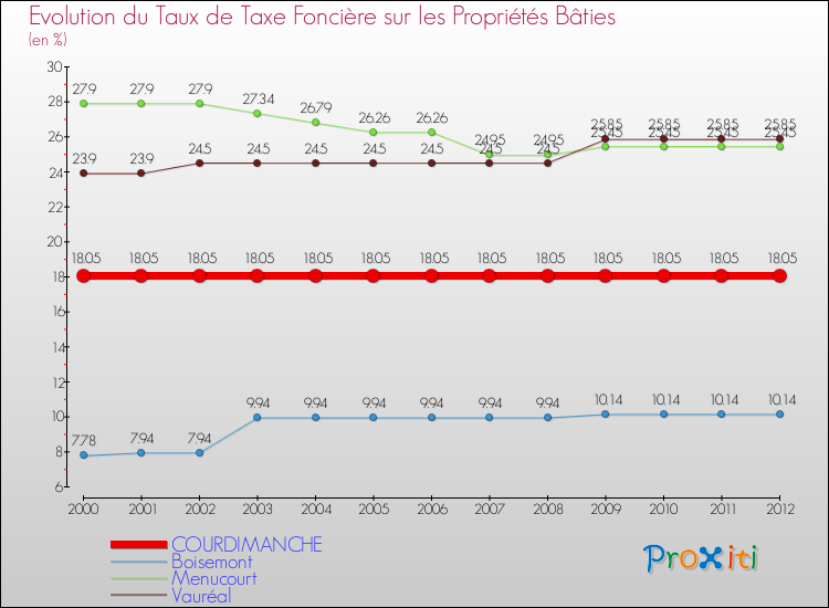 Evolution du taux de la taxe foncière sur le bati pour COURDIMANCHE et les communes proches de 2000 à 2012 Comparaison des taux de taxe foncière sur le bati pour COURDIMANCHE et les communes voisines de 2000 à 2012