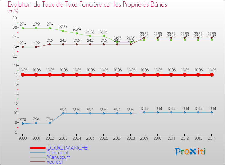 Evolution du taux de la taxe foncière sur le bati pour COURDIMANCHE et les communes proches de 2000 à 2014 Comparaison des taux de taxe foncière sur le bati pour COURDIMANCHE et les communes voisines de 2000 à 2014