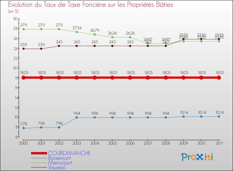 Evolution du taux de la taxe foncière sur le bati pour COURDIMANCHE et les communes proches Comparaison des taux de taxe foncière sur le bati pour COURDIMANCHE et les communes voisines