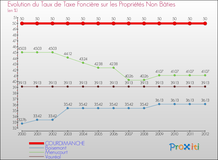 Evolution du taux de la taxe foncière sur les immeubles et terrains non batis pour COURDIMANCHE et les communes proches de 2000 à 2012 Comparaison des taux de la taxe foncière sur les immeubles et terrains non batis pour COURDIMANCHE et les communes voisines de 2000 à 2012
