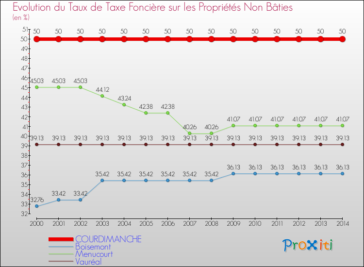 Evolution du taux de la taxe foncière sur les immeubles et terrains non batis pour COURDIMANCHE et les communes proches de 2000 à 2014 Comparaison des taux de la taxe foncière sur les immeubles et terrains non batis pour COURDIMANCHE et les communes voisines de 2000 à 2014