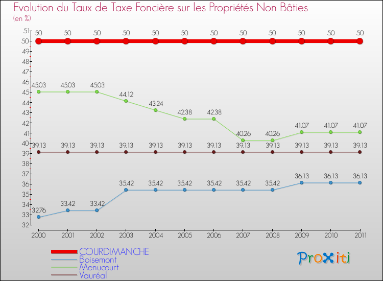 Evolution du taux de la taxe foncière sur les immeubles et terrains non batis pour COURDIMANCHE et les communes proches Comparaison des taux de la taxe foncière sur les immeubles et terrains non batis pour COURDIMANCHE et les communes voisines