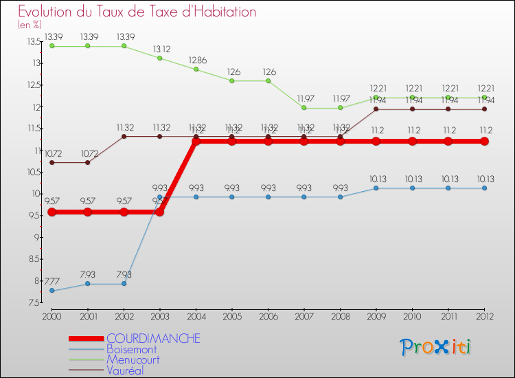 Evolution du taux de la taxe d'habitation pour COURDIMANCHE et les communes proches Comparaison des taux de la taxe d'habitation pour COURDIMANCHE et les communes voisines