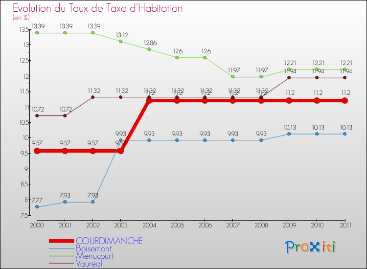 Evolution du taux de la taxe d'habitation pour COURDIMANCHE et les communes proches Comparaison des taux de la taxe d'habitation pour COURDIMANCHE et les communes voisines
