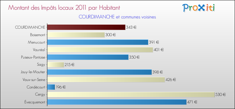 Montant des impôts locaux par Habitant pour COURDIMANCHE et les communes proches Comparaison des impôts locaux par habitant pour COURDIMANCHE et les communes voisines