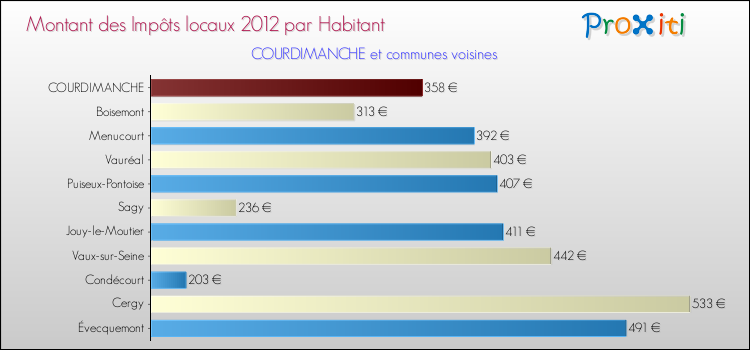 Montant des impôts locaux par Habitant pour COURDIMANCHE et les communes proches Comparaison des impôts locaux par habitant pour COURDIMANCHE et les communes voisines