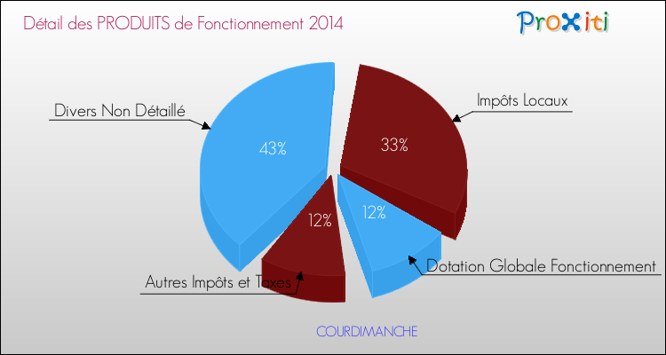 Décomposition du Budget de Fonctionnement 2014 de la commune de COURDIMANCHE Budget de Fonctionnement 2014 pour la commune de COURDIMANCHE