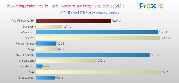 Taux d'imposition de la taxe foncière sur le bati 2011 pour COURDIMANCHE et les communes proches Comparaison des taux d'imposition de la taxe foncière sur le bati 2011 pour COURDIMANCHE et les communes voisines