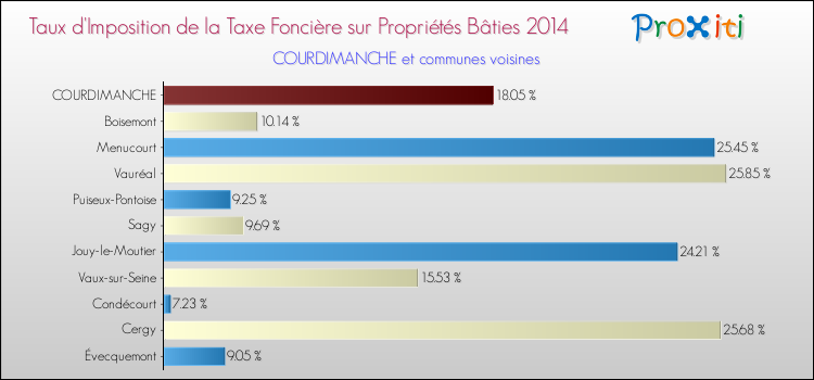 Taux d'imposition de la taxe foncière sur le bati 2014 pour COURDIMANCHE et les communes proches Comparaison des taux d'imposition de la taxe foncière sur le bati 2014 pour COURDIMANCHE et les communes voisines