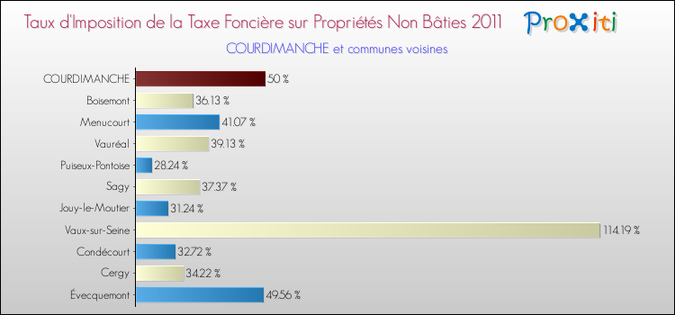 Taux d'imposition de la taxe foncière sur les immeubles et terrains non batis 2011 pour COURDIMANCHE et les communes proches Comparaison des taux d'imposition de la taxe foncière sur les immeubles et terrains non batis 2011 pour COURDIMANCHE et les communes voisines