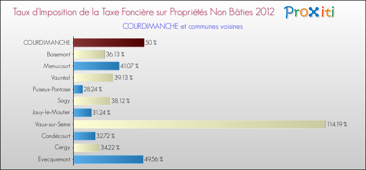 Taux d'imposition de la taxe foncière sur les immeubles et terrains non batis 2012 pour COURDIMANCHE et les communes proches Comparaison des taux d'imposition de la taxe foncière sur les immeubles et terrains non batis 2012 pour COURDIMANCHE et les communes voisines