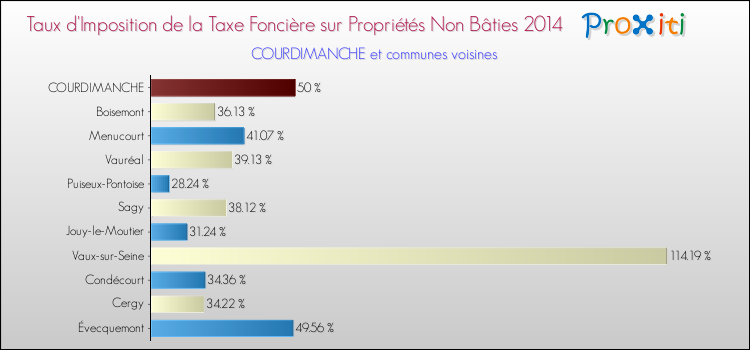 Taux d'imposition de la taxe foncière sur les immeubles et terrains non batis 2014 pour COURDIMANCHE et les communes proches Comparaison des taux d'imposition de la taxe foncière sur les immeubles et terrains non batis 2014 pour COURDIMANCHE et les communes voisines