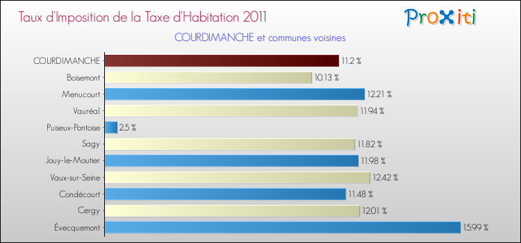 Taux d'imposition de la taxe d'habitation 2011 pour COURDIMANCHE et les communes proches Comparaison des taux d'imposition de la taxe d'habitation 2011 pour COURDIMANCHE et les communes voisines