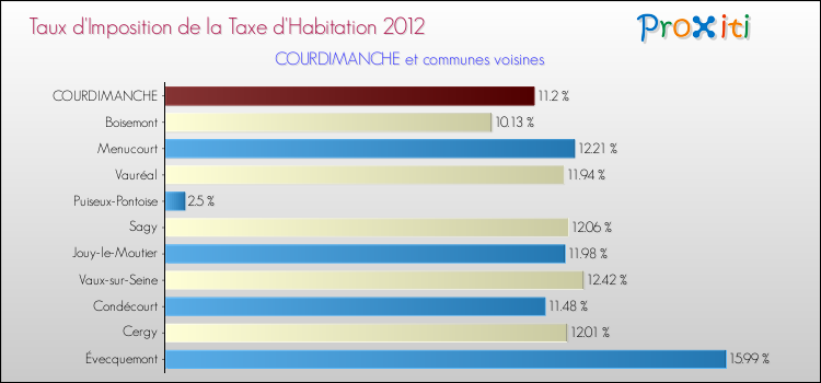 Taux d'imposition de la taxe d'habitation 2012 pour COURDIMANCHE et les communes proches Comparaison des taux d'imposition de la taxe d'habitation 2012 pour COURDIMANCHE et les communes voisines