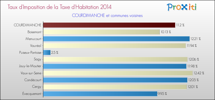 Taux d'imposition de la taxe d'habitation 2014 pour COURDIMANCHE et les communes proches Comparaison des taux d'imposition de la taxe d'habitation 2014 pour COURDIMANCHE et les communes voisines