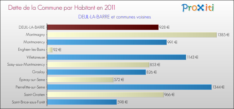 Dette par habitant de la commune en 2011 pour DEUIL-LA-BARRE et les communes proches Comparaison de la dette par habitant de la commune en 2011 pour DEUIL-LA-BARRE et les communes voisines