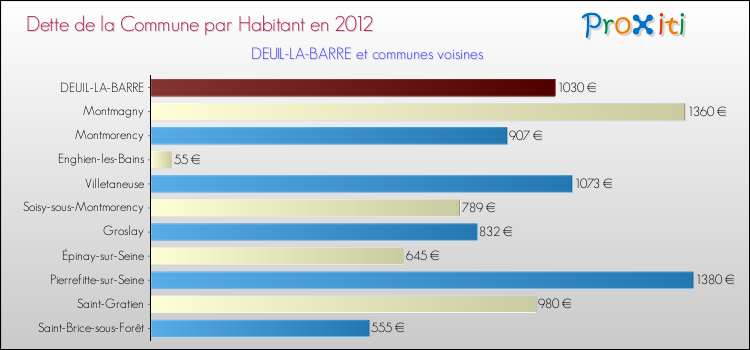 Dette par habitant de la commune en 2012 pour DEUIL-LA-BARRE et les communes proches Comparaison de la dette par habitant de la commune en 2012 pour DEUIL-LA-BARRE et les communes voisines