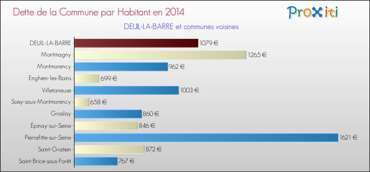 Dette par habitant de la commune en 2014 pour DEUIL-LA-BARRE et les communes proches Comparaison de la dette par habitant de la commune en 2014 pour DEUIL-LA-BARRE et les communes voisines