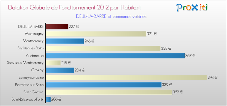 Montant des dotations globales de fonctionnement DGF par Habitant pour DEUIL-LA-BARRE et les communes proches Comparaison des des dotations globales de fonctionnement DGF par habitant pour DEUIL-LA-BARRE et les communes voisines