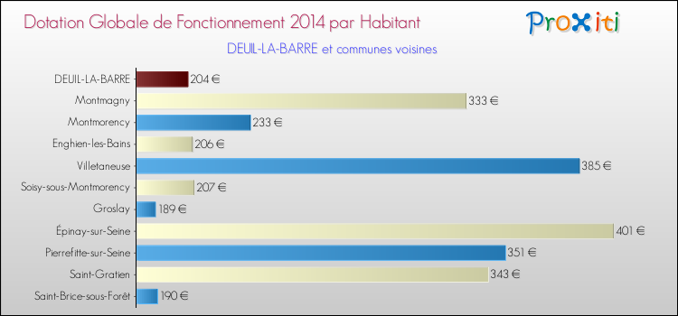 Montant des dotations globales de fonctionnement DGF par Habitant pour DEUIL-LA-BARRE et les communes proches en 2014. Comparaison des des dotations globales de fonctionnement DGF par habitant pour DEUIL-LA-BARRE et les communes voisines en 2014.