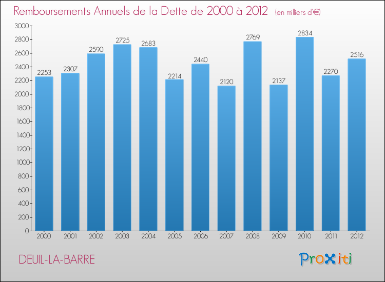 Evolution de l'annuité de la dette pour la commune de DEUIL-LA-BARRE de 2000 à 2012 Annuités de la dette pour DEUIL-LA-BARRE de 2000 à 2012