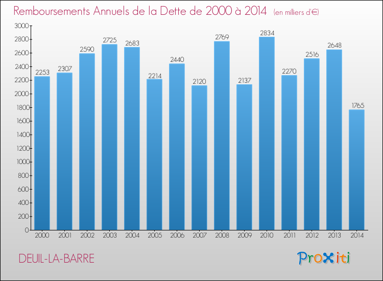 Evolution de l'annuité de la dette pour la commune de DEUIL-LA-BARRE de 2000 à 2014 Annuités de la dette pour DEUIL-LA-BARRE de 2000 à 2014