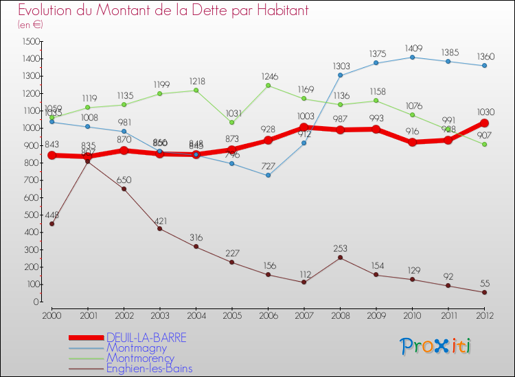 Evolution de la dette par habitant pour la commune de DEUIL-LA-BARRE et les communes proches de 2000 à 2012 Comparaison de la dette par habitant pour DEUIL-LA-BARRE et les communes voisines de 2000 à 2012