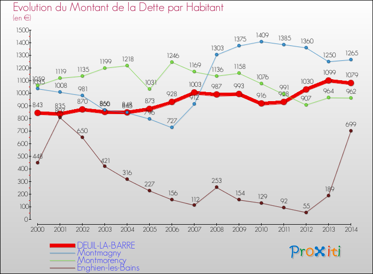 Evolution de la dette par habitant pour la commune de DEUIL-LA-BARRE et les communes proches de 2000 à 2014 Comparaison de la dette par habitant pour DEUIL-LA-BARRE et les communes voisines de 2000 à 2014