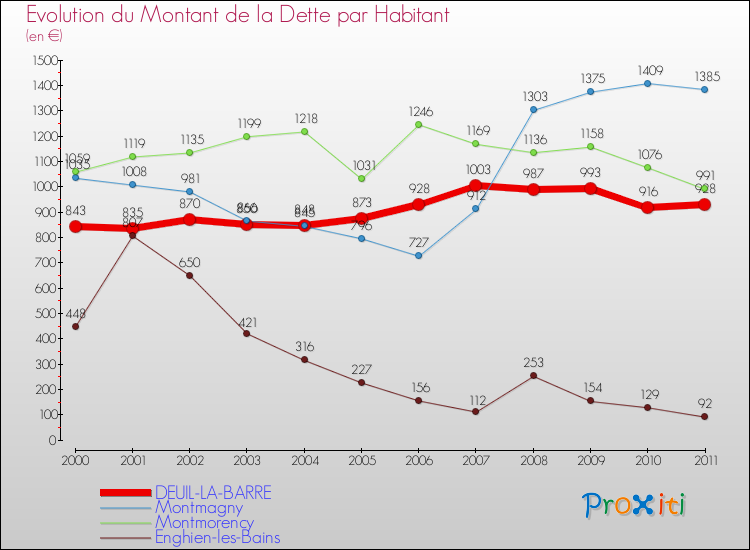 Evolution de la dette par habitant pour la commune de DEUIL-LA-BARRE et les communes proches Comparaison de la dette par habitant pour DEUIL-LA-BARRE et les communes voisines