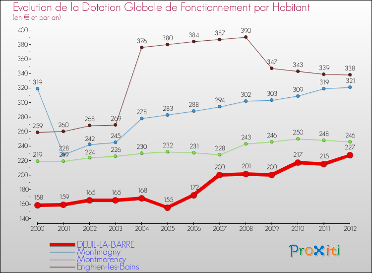 Evolution et montant de la dotation globale de fonctionnement par Habitant pour DEUIL-LA-BARRE et les communes proches Comparaison des dotations globales de fonctionnement par habitant pour DEUIL-LA-BARRE et les communes voisines