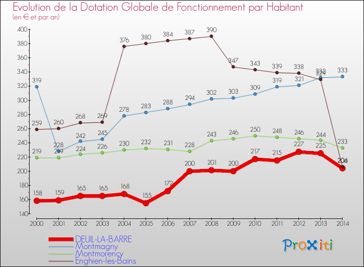 Evolution et montant de la dotation globale de fonctionnement par Habitant pour DEUIL-LA-BARRE et les communes proches de 2000 à 2014. Comparaison des dotations globales de fonctionnement par habitant pour DEUIL-LA-BARRE et les communes voisines de 2000 à 2014.